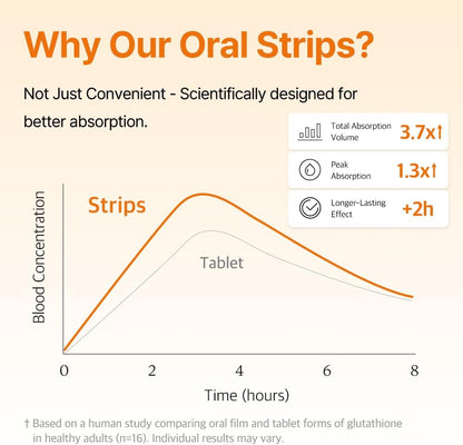 Liposomal Glutathione Direct - 30 Strips